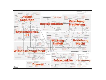 Ablauf Kognition Vererbung Tradierung Repräsentation Systemanalyse KI