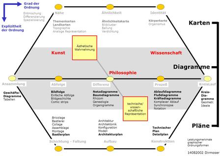 Karten Diagramme Pläne Kunst Wissenschaft Philosophie Grad der Ordnung