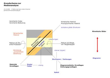Grundschema zur Medienanalyse Atmosphärische Potentiale Graphen (Spur)