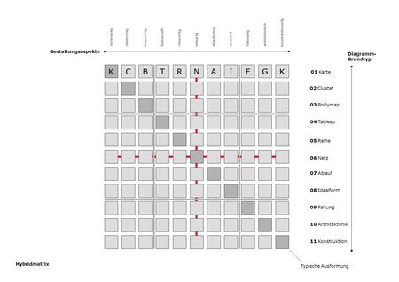 K C B T R N A I F G K Gestaltungsaspekte Diagramm- Grundtyp 01 Karte