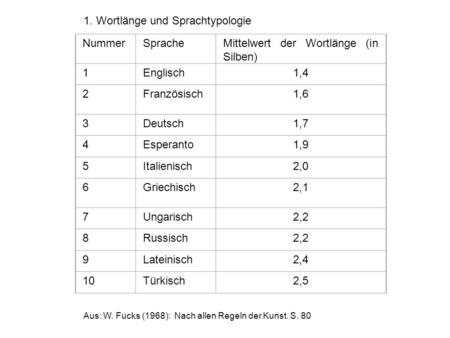 NummerSpracheMittelwert der Wortlänge (in Silben) 1Englisch1,4 2Französisch1,6 3Deutsch1,7 4Esperanto1,9 5Italienisch2,0 6Griechisch2,1 7Ungarisch2,2 8Russisch2,2.