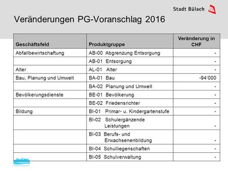 Veränderungen PG-Voranschlag 2016 GeschäftsfeldProduktgruppe Veränderung in CHF AbfallbewirtschaftungAB-00 Abgrenzung Entsorgung- AB-01 Entsorgung- AlterAL-01.