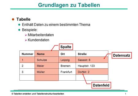 15 Tabellen erstellen und Tabellenstruktur bearbeiten Grundlagen zu Tabellen l Tabelle l Enthält Daten zu einem bestimmten Thema l Beispiele:  Mitarbeiterdaten.
