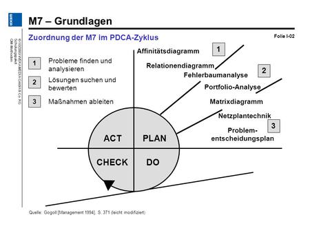 Zuordnung der M7 im PDCA-Zyklus
