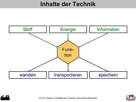 Inhalte der Technik AD W. Wagner, Didaktik der Chemie, Universität Bayreuth StoffEnergieInformation Funk- tion wandelntransportierenspeichern.