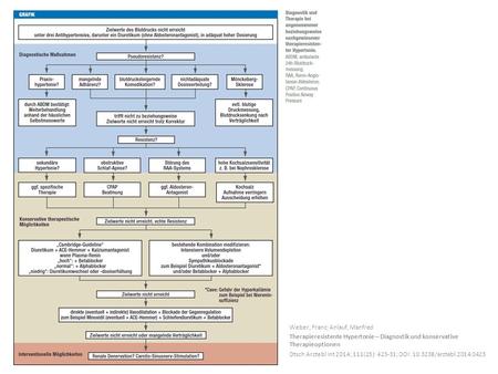 Weber, Franz; Anlauf, Manfred Therapieresistente Hypertonie – Diagnostik und konservative Therapieoptionen Dtsch Arztebl Int 2014; 111(25): 425-31; DOI: