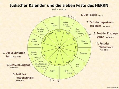 Jüdischer Kalender und die sieben Feste des HERRN