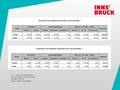 1)Stand zum Monatsanfang erstellt: Statistik und Berichtswesen der Stadt Innsbruck Quelle: Lokales Melderegister.