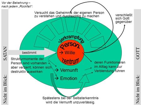 Vor der Bekehrung – nach jedem „Rückfall“: Nicht im Blick: GOTT Nicht im Blick: SATAN  Wille  Vernunft  Emotion Strukturmomente der Person sind vorhanden.