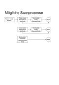 Mögliche Scanprozesse Pre-sort mode: presort Pallet mode: Reconstruct and finish Finish pallet mode: Close and finish done Auto mode: Reconstruct and finish.