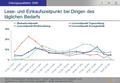 Kopfzeile Zeitungsqualitäten 2006 1 Lese- und Einkaufszeitpunkt bei Dingen des täglichen Bedarfs Basis: Einkaufszeitpunkt = Bevölkerung ab 14 Jahren /