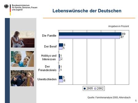 Lebenswünsche der Deutschen 1 Quelle: Familienanalyse 2005, Allensbach Angaben in Prozent.