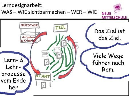 Lerndesignarbeit: WAS – WIE sichtbarmachen – WER – WIE - Das Ziel ist das Ziel. Viele Wege führen nach Rom. Lern- & Lehr- prozesse vom Ende her ZIEL START.