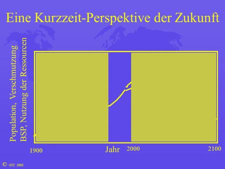© GTZ 2002 Eine Kurzzeit-Perspektive der Zukunft Jahr 1900 20002100 ? Population, Verschmutzung BSP, Nutzung der Ressourcen.