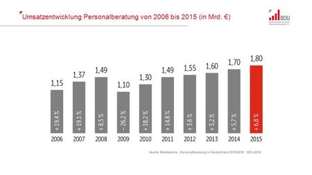 Umsatzentwicklung Personalberatung von 2006 bis 2015 (in Mrd. €) Quelle: Marktstudie „Personalberatung in Deutschland 2015/2016“, BDU 2016.