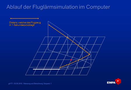 Gt177 / 30.06.2016 / Messung und Berechnung Sequenz 1 Ablauf der Fluglärmsimulation im Computer Distanz, welche das Flugzeug in 1 Sekundezurücklegt!