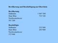 Bevölkerung und Beschäftigung am Oberrhein Bevölkerung Südbaden1’007’500 Haut Rhin 753’100 Nordwestschweiz 591’200 Beschäftigte Südbaden 353’000 Haut Rhin.
