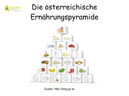 Quelle:  Die österreichische Ernährungspyramide.