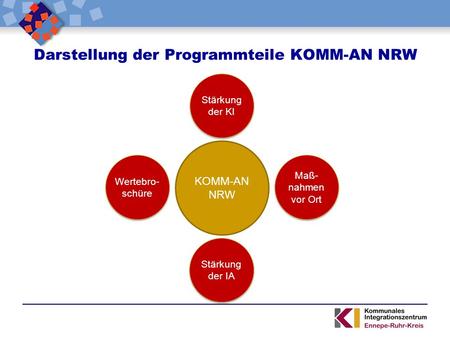Darstellung der Programmteile KOMM-AN NRW KOMM-AN NRW Stärkung der KI Maß- nahmen vor Ort Stärkung der IA Wertebro- schüre.