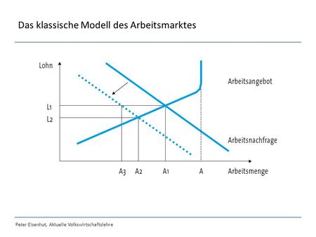 Peter Eisenhut, Aktuelle Volkswirtschaftslehre Das klassische Modell des Arbeitsmarktes.