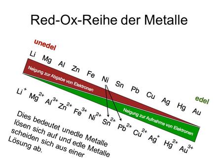 Red-Ox-Reihe der Metalle