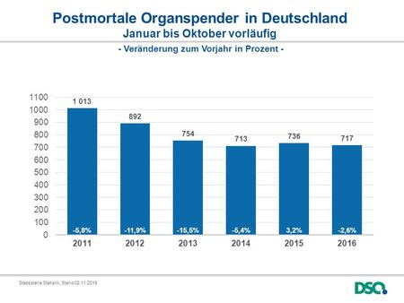 Postmortale Organspender in Deutschland Januar bis Oktober vorläufig Stabsstelle Statistik, Stand Veränderung zum Vorjahr in Prozent -
