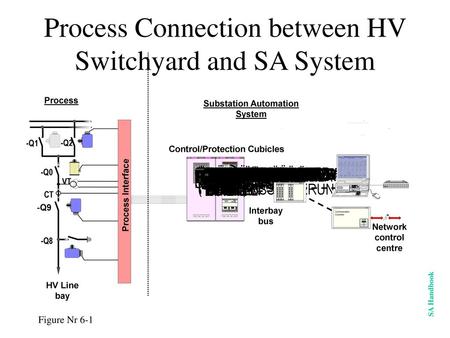 Process Connection between HV Switchyard and SA System