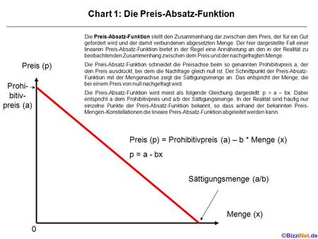 Chart 1: Die Preis-Absatz-Funktion