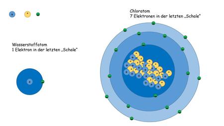 Chloratom 7 Elektronen in der letzten „Schale“ + ° - - - - - -