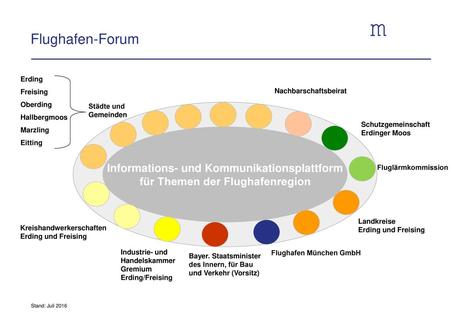 Flughafen-Forum Informations- und Kommunikationsplattform