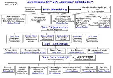 „Vereinsstruktur 2017“ MGV „Liederkranz“ 1860 Schaidt e.V.