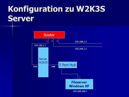 Konfiguration zu W2K3S Server