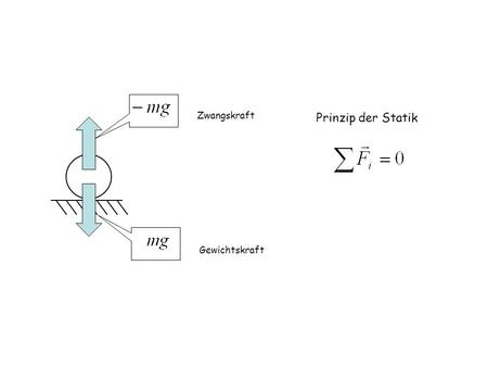 Zwangskraft Prinzip der Statik Gewichtskraft.