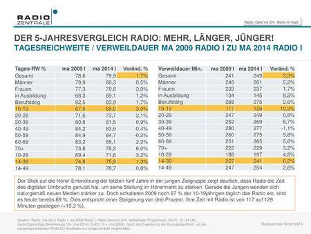 DER 5-JAHRESVERGLEICH RADIO: MEHR, LÄNGER, JÜNGER