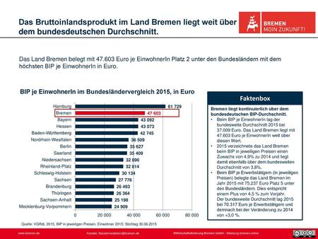 Das Bruttoinlandsprodukt im Land Bremen liegt weit über dem bundesdeutschen Durchschnitt. Das Land Bremen belegt mit 47.603 Euro je EinwohnerIn Platz.