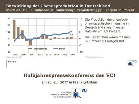 Entwicklung der Chemieproduktion in Deutschland