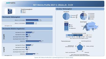 NET-Metrix-Profile : 20min.ch - D-CH