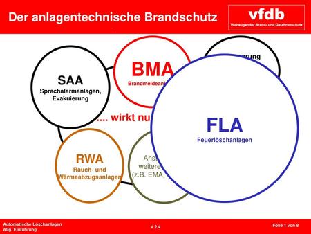 BMA FLA FLA Der anlagentechnische Brandschutz SAA RWA