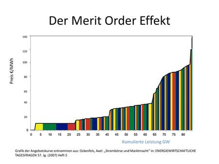 Der Merit Order Effekt Preis €/MWh Kumulierte Leistung GW
