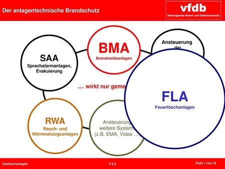 BMA FLA FLA SAA RWA .... wirkt nur gemeinsam Ansteuerung Ansteuerung