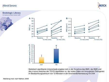 Statistisch signifikante Unterschiede ergaben sich in der Zunahme des BMC, der BMD und des z-score zwischen der TD-E2-Applikation vs. der oralen Gabe von.