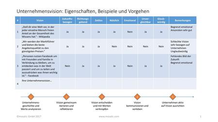 Unternehmensvision: Eigenschaften, Beispiele und Vorgehen