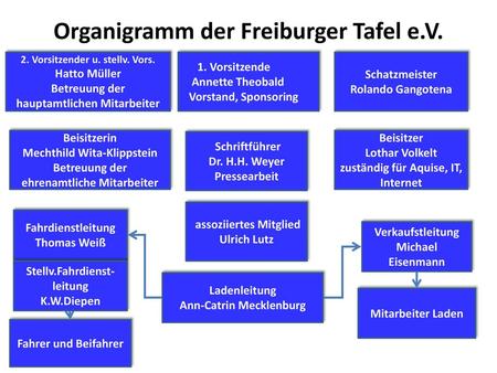 Organigramm der Freiburger Tafel e.V.