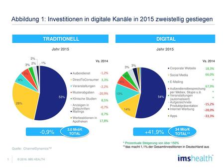 TRADITIONELL DIGITAL Vs. 2014 Vs. 2014 18,3% 66,0% * 67,9% -15,2%