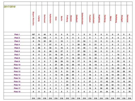 2017/2018 Bayern München Leipzig Dortmund Hoffenheim Köln Berlin