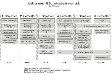 Makrostruktur B.Sc. Wirtschaftsinformatik