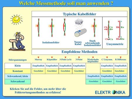 Welche Messmethode soll man anwenden ?