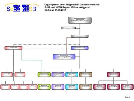 Organigramm unter Trägerschaft Gemeindeverband