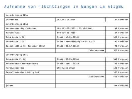 Aufnahme von Flüchtlingen in Wangen im Allgäu