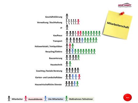 Mitarbeiterschaft Geschäftsführung Verwaltung / Buchhaltung IT